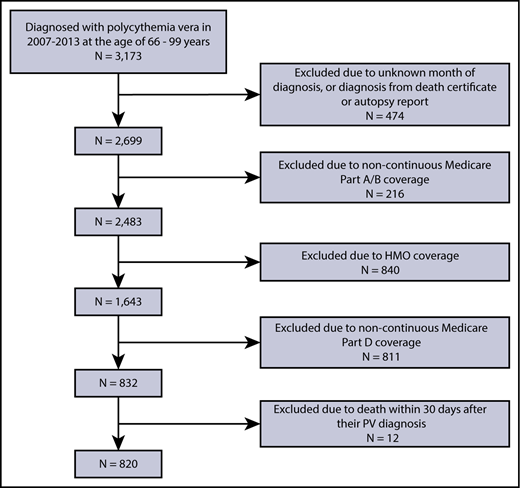 Figure 1. Cohort selection criteria.