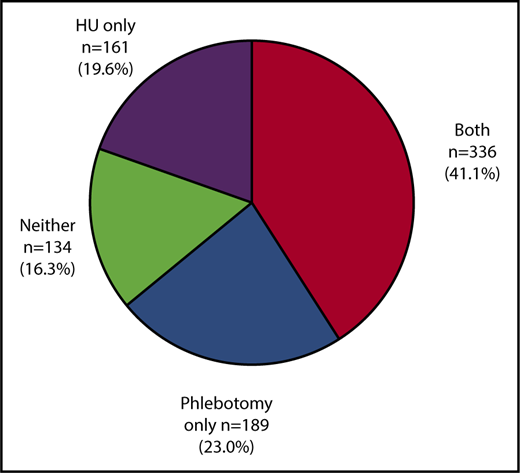 Figure 2. Phlebotomy and HU use among 820 PV patients.