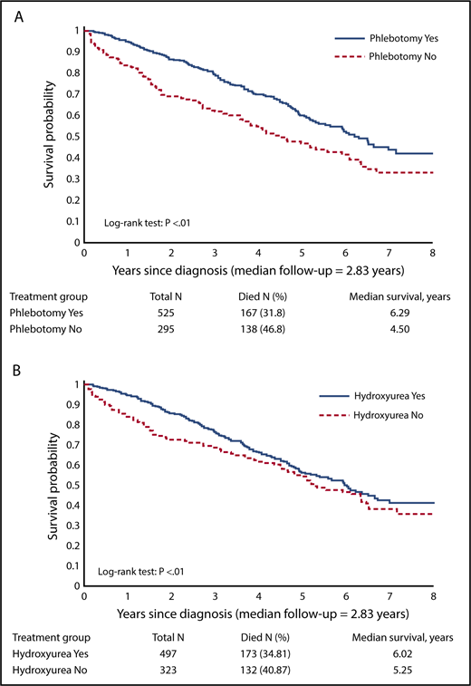 Figure 3. Kaplan-Meier curves for overall survival. (A) By phlebotomy use. (B) By HU use.