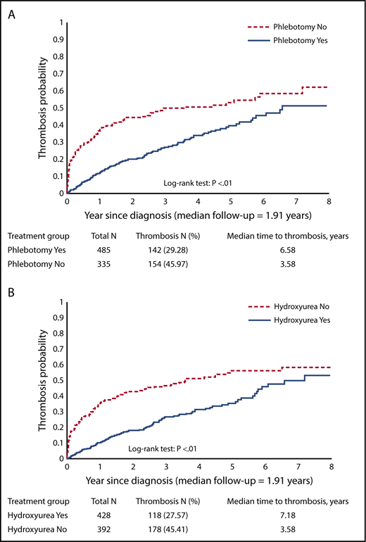 Figure 4. Kaplan-Meier curves for thrombosis after diagnosis. (A) By phlebotomy use. (B) By HU use.