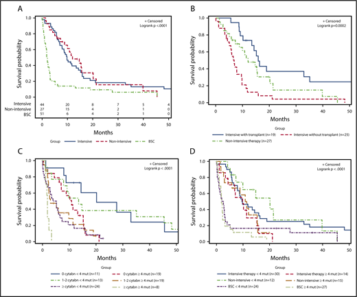 Figure 4. Kaplan-Meier curves for univariate analysis. Stratified by (A) treatment approach for all patients, (B) treatment approach for intensive therapy (with and without transplant) and nonintensive therapy, (C) cytogenetic abnormalities and number of mutations, and (D) treatment approach and number of mutations.