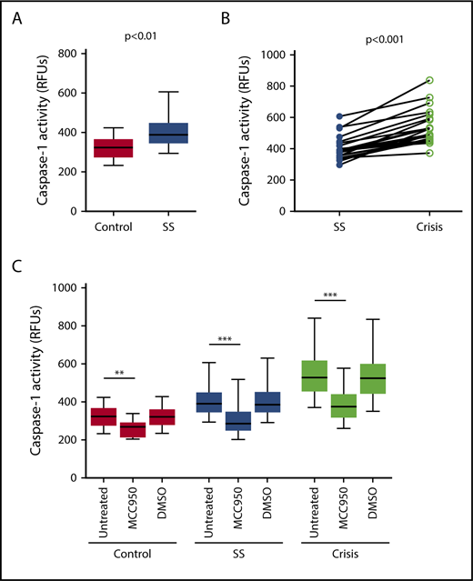 Figure 3. Plasma from SCD patients in steady state and crisis upregulates the NLRP3 inflammasome in platelets from healthy subjects. (A) PPP from SCD patients in steady state (SS) upregulates platelet caspase-1 activity compared with PPP from healthy controls. (B) Platelet caspase-1 activation is further elevated upon incubation with PPP from SCD patients in crisis compared with PPP from the same patients in SS. (C) An NLRP3 inhibitor (MCC950) inhibits caspase-1 activity of platelets in the presence of PPP from healthy subjects and SCD patients in SS and crisis. Data are shown as median with IQR and minimum and maximum values (A,C) and before-after plot (B). The P values were calculated using the Mann-Whitney U test (A), the Wilcoxon signed-rank test (B), and the Friedman test with Dunn multiple comparisons (C). **P < .01, ***P < .001.