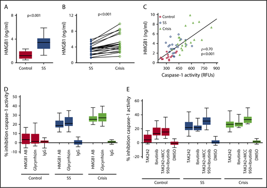 Figure 4. SCD-induced upregulation of the platelet NLRP3 inflammasome depends on HMGB1/TLR4 and BTK. (A) HMGB1 plasma levels are elevated in SCD patients in steady state (SS) compared with healthy controls. (B) HMGB1 plasma levels are elevated in SCD patients in crisis compared with the same patients in SS. (C) HMGB1 plasma levels in healthy subjects and SCD patients in SS and crisis correlate with plasma-induced platelet caspase-1 activity. (D) A neutralizing anti-HMGB1 antibody (HMGB1 AB) or the HMGB1 inhibitor glycyrrhizin inhibits platelet caspase-1 activity induced by PPP from SCD patients in SS and crisis and has no effect in the presence of PPP from healthy controls. (E) Preincubation of platelets with the TLR4 inhibitor TAK242 inhibits platelet caspase-1 activity induced by PPP from SCD patients in SS and crisis. Preincubation of platelets with the BTK inhibitor ibrutinib or a combination of TAK242, MCC950, and ibrutinib inhibits platelet caspase-1 activity in the presence of PPP from healthy and SCD subjects. Data are shown as median with IQR and minimum and maximum values (A,D-E), before-after plot (B), and scatter plot with linear regression (C). Statistical tests used: Mann-Whitney U test (A), Wilcoxon signed-rank test (B), Spearman rank correlation, ρ = correlation coefficient (C), and Friedman test with Dunn multiple comparisons (D-E).