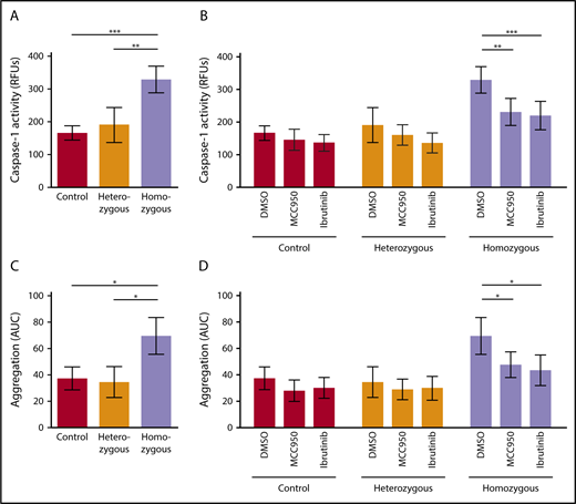 Figure 5. NLRP3 and BTK regulate platelet aggregation in sickle cell mice. (A) Platelet caspase-1 activity is increased in homozygous Townes SCD mice compared with heterozygous and control mice. (B) IV injection of MCC950 (50 mg/kg body weight) or ibrutinib (10 mg/kg body weight) suppresses upregulated platelet caspase-1 activity in homozygous SCD mice. (C) Platelet aggregation is elevated in homozygous Townes SCD mice compared with heterozygous and control mice. (D) IV injection of MCC950 or ibrutinib interferes with upregulated platelet aggregation in homozygous SCD mice. Data are shown as mean ± SD of the results from ≥3 separate experiments (n ≥ 3 mice per group). *P < .05, **P < .01, ***P < .001, 1-way ANOVA with Bonferroni post hoc test (A,C), 2-way ANOVA with Bonferroni post hoc test (B,D).