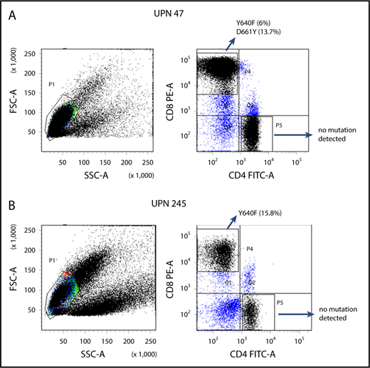 Figure 2. Representative examples of scatterplots of sorted lymphocytes and the results of amplicon sequencing for the STAT3 genes in sorted fractions. STAT3 mutations were not found in CD4+ T-cell fractions but were found in CD8+ T-cell fractions of UPN 47 (A; idiopathic PRCA) and UPN 245 (B; thymoma-associated PRCA). FITC-A, fluorescein isothiocyanate–area; FSC-A, forward scatter–area; PE-A, phycoerythrin-area; SSC-A, side scatter–area.