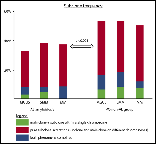 Figure 1. Subclone frequencies depending on disease and plasma cell stage. Subclone frequencies for patients with main clone and subclone within a single chromosome (green); pure subclone aberrations, where subclone and main clone affect different chromosomes (red); and both of these types for each disease entity (blue). P value is given for test on overall difference in subclone frequency between PC-AL and PC–non-AL accounting for stage of plasma cell dyscrasia.