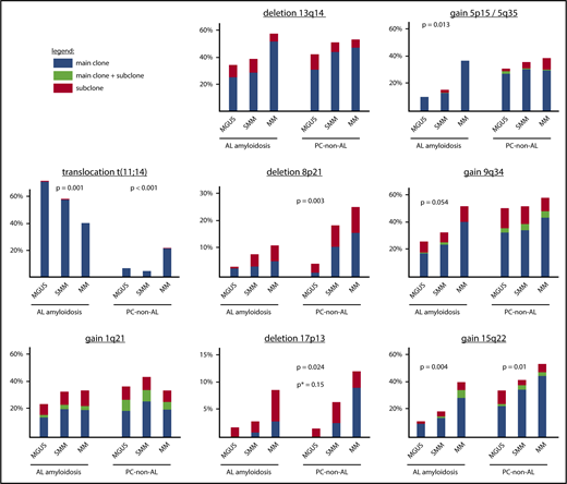 Figure 2. Subclone frequencies specified for individual chromosomes. Frequency of cytogenetic aberrations, sorted by main clone (blue), main clone plus subclone within a single chromosome (green), and subclone (red) by disease entity and stage. P values denote a significant trend of increased or decreased overall frequency of the respective cytogenetic aberration in the PC-AL or PC–non-AL group, respectively. Only P values significant (P ≤ .05) after adjustment for multiple testing are provided. *P value for deletion of 17p refers to a shift in the subclone/main clone ratio along the progression of plasma cell dyscrasia (P = .013 before adjustment; P = .15 after adjustment for multiple testing).