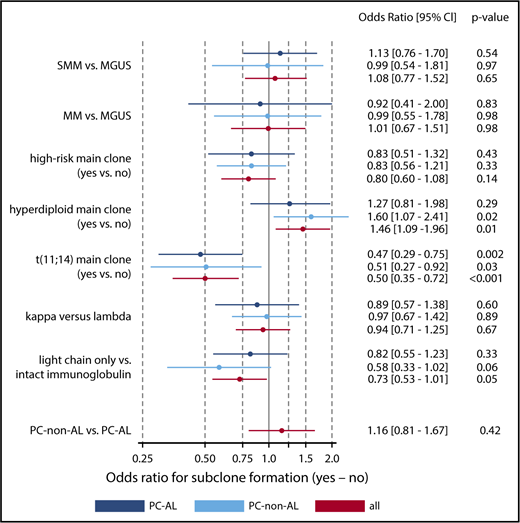 Figure 3. Multivariate analysis of factors influencing subclone formation. Multivariate analysis of factors influencing subclone formation in a forest plot, both for PC-AL and PC–non-AL separately as well as combined. In both the PC-AL group and PC–non-AL control group, t(11;14) as main clone aberration was associated with decreased subclone formation, whereas hyperdiploidy was associated with increased subclone formation in the PC–non-AL control group. The effects were similar in the PC-AL and non–PC-AL groups, suggesting that subclone formation is an inherent trait of the respective cytogenetic aberrations, irrespective of clinical disease.