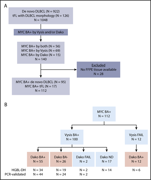 Figure 1. Cohort selected for capture sequencing. (A) Biopsies from de novo DLBCL or tFL with DLBCL morphology were selected for inclusion if they were break-apart positive (BA+) at the MYC locus using the Vysis and/or Dako FISH assays. Cases with no available FFPE tissue were excluded, leaving a total of 112 cases. (B) The FISH break-apart (BA) status of the 112 cases are summarized. Cases in red boxes represent those successfully assessed with the Dako assay. ND, not done.