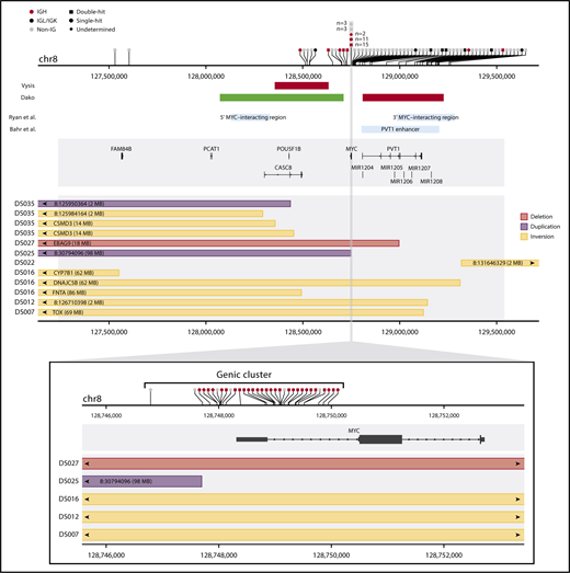 Figure 2. SVs in the MYC locus discovered by targeted capture sequencing. The horizontal axis represents genomic space on chromosome 8 (chr8). The upper panel summarizes the whole MYC capture region, and the bottom panel zooms in to the gene region. In each panel, the top track shows the location of translocation breakpoints (vertical ticks on the axis), and partner information is summarized with symbols above. The middle track shows gene models in the region. The bottom track shows the location of intrachromosomal rearrangements, with rectangles representing the span of the rearrangements. Arrows indicate that the end of the rearrangement is located outside of the plotting region at the labeled location. In the upper panel, rearrangements in the genic cluster have been binned for visualization. Additional middle tracks in the upper panel show the approximate location of reported enhancer regions (blue boxes) and the approximate binding location of FISH break-apart probes (green Vysis probe binds downstream of the plotted region). The shaded gray rectangle shows the captured region. Rearrangements that failed validation and low-confidence predictions in nonvalidated cases have been omitted. Intrachromosomal rearrangements smaller than 2 Mb have not been plotted, and rearrangements for which both reciprocal events were identified have only 1 displayed.