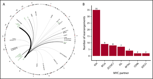 Figure 3. Identity and location of MYC rearrangement partners throughout the genome. (A) Circos plot showing identified rearrangement partners of MYC. Black arches represent translocations with thickness representing recurrence. Chromosomes with no identified partners are not drawn. Regions included in the capture space are labeled in green. (B) Absolute frequency of recurrent MYC rearrangement partners.