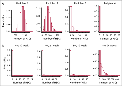 Figure 3. Virtual serial transplantation experiment in mice. (A) The numbers of HSCs 12 weeks after an initial transplantation and after 3 retransplantations. Optimized values for λ (once per 2.5 weeks), α (once per 20 weeks), ν (once per 3.4 weeks), and μ (6.9 weeks) were used,3 and are preset in the simulation tool. In these simulations of serial transplantations, mice receive 4% of the number of HSCs present 12 weeks after the previous transplantation. Histograms correspond to 1000 independent simulations of this process: as shown, by the third transplantation (recipient 3), ∼70% of the 1000 virtual mice fail to reconstitute. By the final sequential transplantation, almost all virtual mice have a depleted HSC reserve (ie, zero compartment 1 cells). (B) Similar histograms of the numbers of HSCs in the final recipients, and show the effects of varying the percentage of marrow cells transplanted and varying length of time between the sequential transplantation. As expected, transplanting higher percentages of marrow cells or waiting longer between transplantations ameliorates the quantity of HSC dilution; the rightmost histogram shows that only about one-third of the simulated mice will die of a lack of HSCs when doubling the parameters of the experiment in panel A.