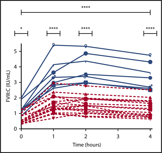 Figure 1. FVIII response to DDAVP in hemophilia A carriers and control patients. Hemophilia A carriers (red) and normal control patients (blue). *P ≤ .05. ****P ≤ .0001.