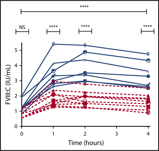 Figure 2. FVIII response to DDAVP in hemophilia A carriers with normal baseline FVIII levels and control patients. Hemophilia A carriers with normal baseline FVIII levels (red) and normal control patients (blue). ****P ≤ .0001. NS, not significant.