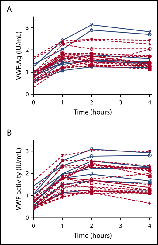 Figure 3. VWF responses to DDAVP in hemophilia A carriers and control patients. VWF:Ag (A) and VWF activity (VWF:RCo or VWF:GPIbM) (B) response to DDAVP in carriers (red) and control patients (blue). P = NS.