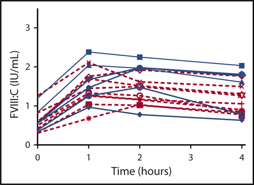 Figure 4. FVIII response to DDAVP in hemophilia A carriers with severe and nonsevere mutations. Severe mutations (blue) and nonsevere mutations (red). P = NS.