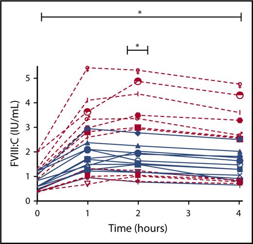 Figure 5. FVIII response to DDAVP in subjects with normal BS (<6) and abnormal BS (≥6). Normal BS (red) and abnormal BS (blue). *P ≤ .05.