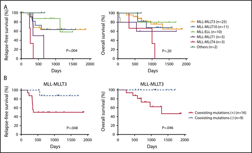 Figure 4. Prognostic significance of fusion partners in pediatric MLL-rearranged AML and coexisting mutations in pediatric MLL-MLLT3–rearranged AML. (A) Comparison of patient RFS and OS according to MLL fusion partner. (B) Comparison of RFS and OS for patients with pediatric MLL-MLLT3–rearranged AML with and without coexisting mutations. Survival estimates were compared using the log-rank test.