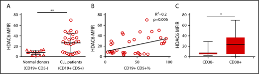 Figure 1. Analysis of HDAC6 expression in CLL patient samples. (A) Intracellular HDAC6 protein expression in CD19+ CD5− B cells from normal donors (n = 13) and CD19+ CD5+ B cells from CLL patient peripheral blood samples (n = 38), as determined by flow cytometry. (B) Correlation analyses showing relationship between HDAC6 protein expression and CLL B-cell percentages in CLL patient samples. (C) HDAC6 protein expression in CD38+ or CD38− CLL patient samples. Error bars correspond to standard deviations. *P < .05, **P < .005. MFIR, median fluorescence intensity ratio (value normalized to isotype control).