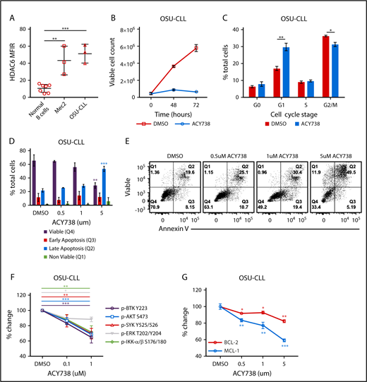 Figure 5. Effect of ACY738 treatment in human CLL cell lines. (A) HDAC6 protein expression quantified by flow cytometry in normal donor B cells (n = 5) and CLL cell lines; data were compiled from 3 independent experiments. (B) Growth kinetics of OSU-CLL in culture with ACY738 at 1 μM or vehicle for indicated period. (C) Cell-cycle analysis in OSU-CLL determined by Ki67/7AAD staining after 24 hours of indicated treatments. (D-E) Apoptosis was measured by annexin V/viable staining after treatment of OSU-CLL with ACY738 for 24 hours. (F) Phosphorylation of indicated molecules was measured after stimulation with 10 μg/mL of anti-human immunoglobulin M in CLL cell lines. (G) Expression of intracellular MCL1 and BCL-2 protein analyzed by flow cytometry, after incubating OSU-CLL with indicated concentrations of ACY738. All error bars correspond to standard deviations. *P < .05, **P < .005, ***P < .0005. DMSO, dimethyl sulfoxide.