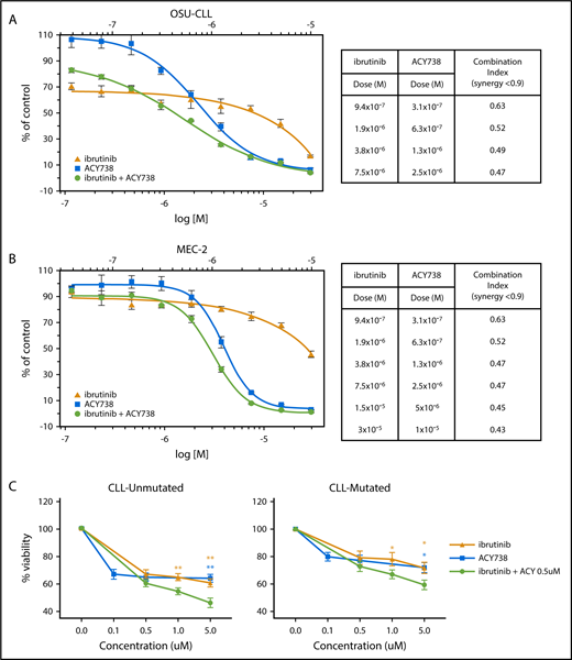 Figure 6. Combinatorial efficacy of ACY738 and ibrutinib in CLL cells in vitro. (A) CellTiter-Blue assay was performed to detect cell kill synergy in CLL cell lines treated with ACY738 and ibrutinib. (B) CellTiter-Blue assay was performed to detect cell kill in CLL patient peripheral B cells with unmutated or mutated IGVH status after 48 hours of indicated treatments (n = 8 patients per group). All error bars correspond to standard deviations. *P < .05, **P < .005.