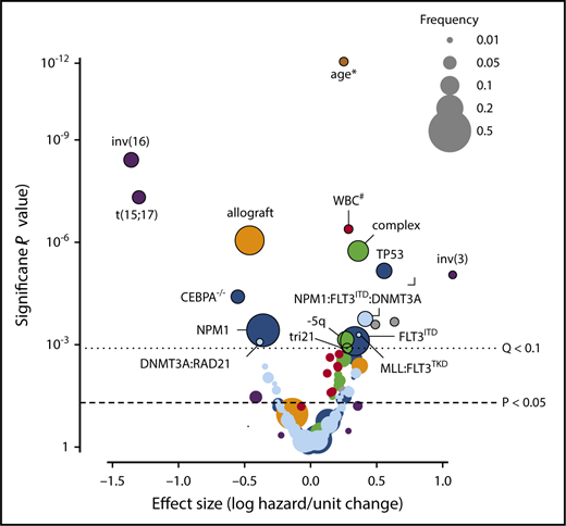 Figure 2. Outcomes in AML modified by clinical, cytogenetic, and molecular features as well as therapy. This volcano plot shows the relative contribution to prognosis (expressed as the logarithmic hazard on the x-axis; positive values indicate a worsening effect) vs P values (expressed on an inverted logarithmic scale on the y-axis) for each of 228 variables included in their random-effects model. Circles above the dotted line represent 18 variables with a q value of <0.1; the size of each circle corresponds to the frequency of the variable, as indicated in the box. The incremental contribution of age is shown for every 10 years of age, and the incremental contribution of the white blood cell count (WBC) is shown for each increase of 1 × 109 cells/L. Colors correspond to clinical variables (red), gene-gene interactions (light blue), copy number variations (green), treatment effect (orange), demographics (pink), and fusion genes (purple). Data reprinted with permission.12