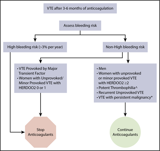 Figure 1. How we treat VTE patients who have completed 3 to 6 months of anticoagulation. ^Antiphospholipid antibody syndrome, “double-hit” and antithrombin deficiency. *On treatment, palliative or <6 months postcurative intervention.