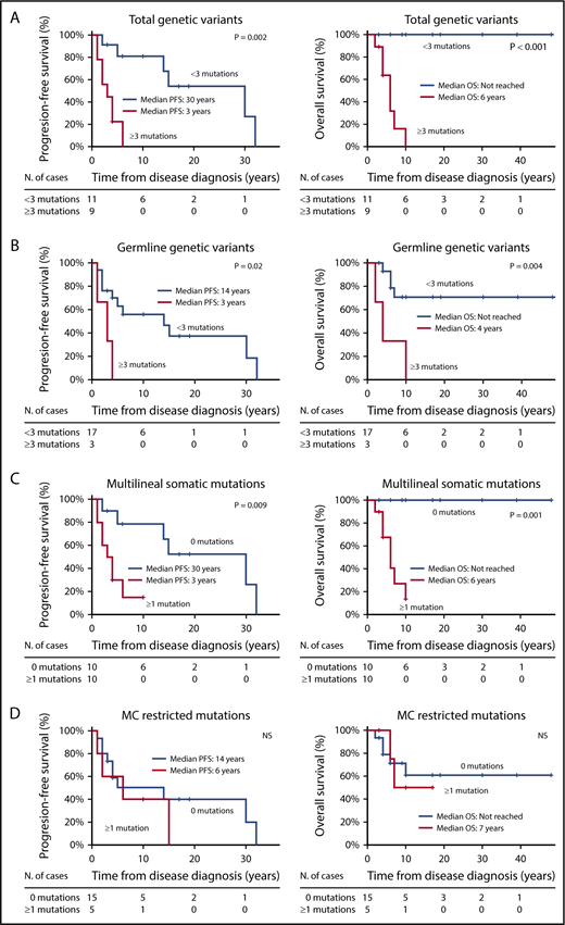 Figure 1. Kaplan-Meier estimates of PFS and OS of SM patients (n = 20) grouped according to the number and type of mutations detected. Panels describe PFS (left panels) and OS (right panels) of patients grouped according to the number of total genetic variants (A), germline genetic variants (B), multilineal somatic mutations (C), and MC restricted (somatic) mutations (D). Values are expressed in years from diagnosis to disease progression (PFS) and death (OS) or the last follow-up visit. Median PFS and/or OS indicates the time point at which half of the patients have progressed to more aggressive forms of the disease or died, respectively.