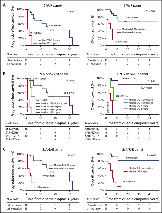 Figure 2. Kaplan-Meier estimates of PFS and OS of SM patients (n = 34) grouped according to the mutational status of SRSF2, ASXL1, RUNX1 and EZH2 genes. PFS (left panels) and OS (right panels) of SM patients grouped according to the presence vs absence of mutated S/A/R genes (A), the EZH2 mutational status within the S/A/R gene panel (B), and the presence vs absence of mutated S/A/R/E genes (C). Values are expressed in years from diagnosis to disease progression (PFS) and death (OS) or the last follow-up visit. Median PFS and/or OS indicates the time point at which half of the patients have progressed to more aggressive forms of the disease or died, respectively.
