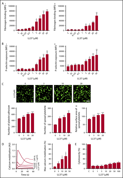 Figure 2. The impact of LL37 on platelet activation, spreading, and calcium mobilization. (A) The level of fibrinogen binding was analyzed using fluorescein isothiocyanate–conjugated fibrinogen antibodies by flow cytometry in human isolated platelets (i) or PRP (ii). (B) Similarly, the level of P-selectin exposure was measured in human isolated platelets (i) or PRP (ii) using PECy5-labeled P-selectin antibodies. Data represent mean ± SEM (n = 3). (C) Platelet adhesion and spreading on immobilized fibrinogen was analyzed using platelets treated with LL37 (5, 10, and 20 µM) by confocal microscopy (magnification ×60; bar represents 10 µm). The number of adhered (i) and spread (ii) platelets, and the relative surface area of spread platelets (iii) was determined via analyzing the images using ImageJ. Ten random fields of view were recorded and analyzed for each sample. Data represent mean ± SEM (n = 3). (D) Ca2+ mobilization was measured using Fluo-4 am dye-loaded human isolated platelets upon stimulation with LL37 by spectrofluorimetry. Data represent mean of maximum level of Ca2+ ± SEM (n = 4). (E) The cytotoxic effects of LL37 were measured in human isolated platelets using a lactate dehydrogenase cytotoxicity assay kit. Data represent mean ± SEM (n = 4). The statistical significance was established by 1-way ANOVA followed by Bonferroni’s correction (*P < .05; **P < .01; ***P < .001).