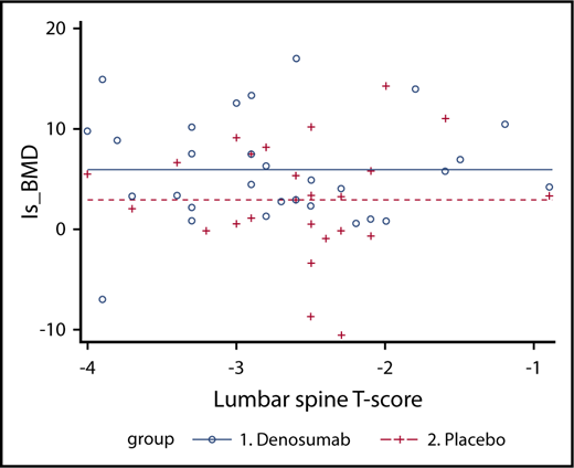 Figure 3. Analysis of covariance for the bone mineral density percentage change, defined as the dependent variable, with treatment group as a factor, defined as the independent variable consisting of 2 levels (DNM and placebo), and first baseline T score as covariate or nuisance variable. A significant difference on the percentage change (from baseline to 12-month visit) between the 2 groups was observed, after adjusting for the baseline T score (P = .043). DNM induced a significantly greater increase in bone mineral density compared with placebo.