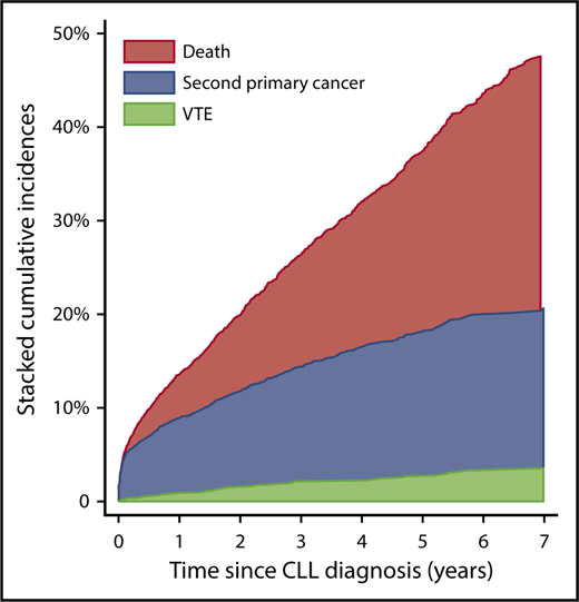 Figure 1. Stacked cumulative incidences of VTE, second primary cancer, and death. Exclusively contingent first events are depicted.