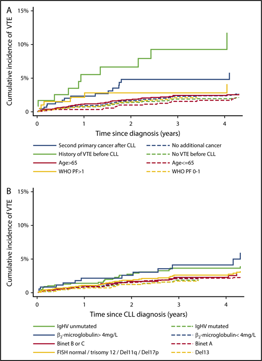 Figure 2. Cumulative incidence of VTE according to patient-related factors and CLL-specific markers. Shown are cumulative incidences of VTE in 4 different exposure categories; all patients are thus at risk in 1 of the 2 groups in each exposure category. CLL patients without a second primary cancer (yet) contributed to number at risk of VTE from the CLL diagnosis date (t0); death and second primary cancer were treated as competing risks. CLL patients exposed to a second primary cancer contributed to number at risk of VTE from the second primary cancer diagnosis date (t0); death was treated as a competing risk (A). Too few events among CLL patients with Binet C, when a second primary cancer was treated as a competing risk, precluded a separate graph for this group (B).