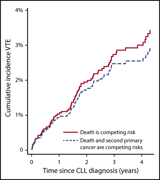 Figure 3. Cumulative incidence of VTE in CLL depicted, treating solely death and death plus second primary cancer as competing risks.
