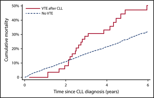 Figure 4. Cumulative mortality according to diagnosis of VTE. VTE is treated as competing risk among those not (yet) exposed to VTE.