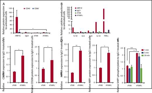 Figure 2. rFVIIIFc treatment does not activate macrophages. (A) Macrophages (n = 3) were treated with IgG1, rFVIII, or rFVIIIFc for 24 hours, and the cell surface expression of the costimulatory/activation molecules CD40 and CD80 were measured by flow cytometry. The absence of significant molecule upregulation shows no classical activation of macrophages upon rFVIIIFc treatment. (B) Macrophages (n = 8) were treated with HRP-IC, IgG1, rFVIII, or rFVIIIFc for 24 hours, and the production of interleukin-1β (IL-1β), IL-6, IL-8, IL-10, and tumor necrosis factor α (TNFα) cytokines were measured from cell supernatants using multiplex enzyme-linked immunosorbent assay. Compared with the proinflammatory activation signal from HRP-IC, rFVIIIFc treatment of macrophages did not significantly upregulate proinflammatory cytokine production (error bars and significance not shown for graph clarity). RNA and protein levels of the alternatively activated macrophage markers mannose receptor CD206 (n = 7) (C) and NRP1 (n = 3) (D) were measured by quantitative PCR (qPCR) and flow cytometry, respectively. (E) Macrophages (n = 3) were treated with IgG1, rFVIII, or rFVIIIFc for 1, 5, or 30 minutes, and phosphorylated SHIP1 was measured using the MSD platform. Significant elevation of pSHIP1 levels after rFVIIIFc treatment compared with IgG1 or rFVIII treatments shows triggering of inhibitory signaling events. Mean ± SE; *P ≤ .05, **P ≤ .01, ***P ≤ .005.