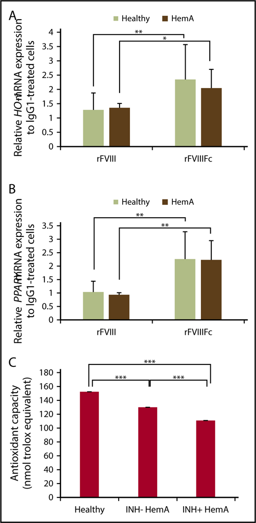 Figure 6. HemA macrophages respond to rFVIIIFc treatment similarly to healthy individuals; plasma samples from individuals with hemophilia exhibit compromised antioxidant function. Macrophages from healthy donors and inhibitor-negative HemA patients were treated with IgG1, rFVIII, or rFVIIIFc for 6 hours, and RNA was isolated. Gene expression changes of HO-1 (n = 16 healthy donors and n = 7 HemA patients) (A) and PPARγ (n = 15 healthy donors and n = 7 HemA patients) (B) were measured by qPCR. (C) Antioxidative capacity of healthy vs inhibitor-negative vs inhibitor-positive HemA plasma samples (n = 27 each) shows significant impairment in hemophilia patients. Mean ± SE; *P ≤ .05, **P ≤ .01, ***P ≤ .005.