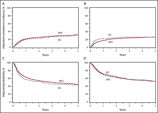 Figure 1. Outcomes after MAC versus RIC alloHCT for CML. (A) Adjusted curves for NRM after allo-HCT for CML using MAC vs RIC. (B) Adjusted curves for disease relapse after allo-HCT for CML using MAC vs RIC. (C) Adjusted curves for LFS after allo-HCT for CML using MAC vs RIC. (D) Adjusted curves for OS after allo-HCT for CML using MAC vs RIC.