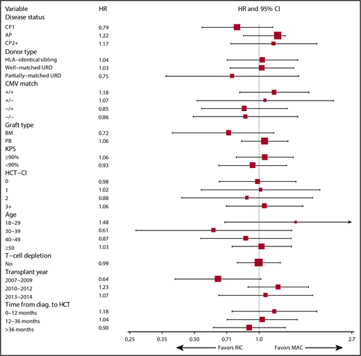 Figure 2. Prespecified subgroup analysis according to baseline characteristics showing HRs and 95% CIs for OS after allo-HCT for CML patients using MAC vs RIC, 2007-2014.