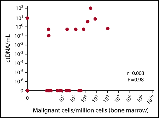 Figure 1. Relationship between myeloma ctDNA and bone marrow MRD. Paired bone marrow and blood samples were obtained from 37 patients during follow-up. MRD was performed using deep sequencing. r = Pearson’s correlation coefficient.