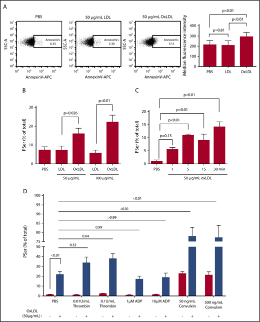 Figure 1. oxLDL promotes procoagulant PSer exposure. To detect exposed PSer, fluorophore-tagged annexin V or lactadherin binding to washed human platelets (1 × 108/mL) was measured by flow cytometry. Representative dot plots of annexin V binding to platelets stimulated with PBS, 50 μg/mL LDL or oxLDL for 15 minutes (A). Percent (%)-positive platelet staining with annexin V after exposure to PBS, 50 μg/mL or 100 μg/mL LDL or oxLDL (B), percent-positive staining with lactadherin up to 30 minutes with 50 μg/mL oxLDL (C) and oxLDL pretreatment followed by a low or high dose of classic agonists (D). Data represented as mean ± standard error of the mean (SEM). P value was determined by 1-way analysis of variance (ANOVA) with Tukey posthoc analysis in panel B or Dunnet post hoc analysis in panel C. P value was determined by 2-way ANOVA with Tukey post hoc analysis in panel D. N = 5 different donors in panel B, 3 different donors in panels A and C, and 4 different donors in panel D.