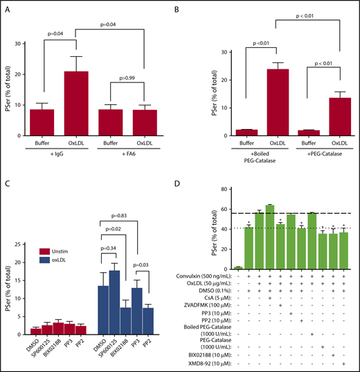 Figure 3. oxLDL-mediated platelet PSer exposure requires CD36 signaling through the redox sensor MAPK ERK5. Human platelets (1 × 108/mL) were pretreated with 1 μg/mL CD36 blocking antibody FA6-152 or nonimmunizing IgG isotype control (A), 2000 U/mL denatured boiled PEG catalase or native PEG catalase (B), 10 μM Src kinase inhibitor PP2, or control analog inhibitor PP3, 10 μM MEK5/ERK5 inhibitor BIX 02188 or JNK inhibitor SP600125 (C) or the indicated concentrations (D). Percent-positive annexin V binding was measured by flow cytometry after 50 μg/mL oxLDL only in panels A-C or 50 μg/mL oxLDL in the presence of 500 ng/mL CVX in panel D. Data represented as mean ± SEM and analyzed by 1-way ANOVA with Tukey post hoc analysis. *P < .05 compared to oxLDL with CVX in panel D. N of 4 different donors in panel A; 4 different donors in panel B; >3 donors in panel C; and 3 different donors in panel D.