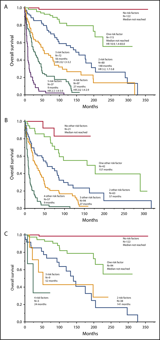 Figure 1. Clinical risk model. (A) “Clinical” risk model for SM (n = 543) based on number of risk factors: (1) advanced SM vs ISM/SSM (HR, 2.7); (2) age >60 years (HR, 2.5); (3) platelets <150 × 109/L (HR, 2.5); (4) anemia below sex-adjusted normal (HR, 2.2); and (5) serum ALP above normal range (HR, 2.1). HR (95% CI) values listed are calculated against the next lower risk level. (B-C) Application of the clinical risk model in advanced SM (n = 277) vs ISM/SSM (n = 266), respectively.