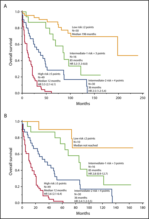 Figure 3. Clinical-molecular risk model. (A) Risk model for systemic mastocytosis based on HR-weighted risk points: (1) advanced SM vs ISM/SSM (HR, 4.0; 2 points); (2) age >60 years (HR, 2.2; 1 point); (3) platelets <150 × 109/L (HR, 2.8; 1 point); (4) serum ALP above normal range (HR, 2.1; 1 point); and (5) adverse mutations (HR, 2.6; 1 point). HR (95% CI) values listed are calculated against the next lower risk level. (B) Application of the clinical-molecular risk model in advanced SM. HR (95% CI) values listed are calculated against the next lower risk level.