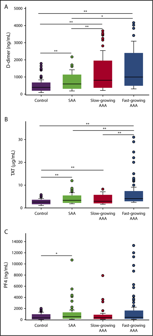 Figure 1. Plasma biomarker concentrations between study groups. Plasma levels of D-dimer (A), TAT (B), and PF4 (C) were measured by ELISA in patients with fast growing AAAs, slow growing AAAs, SAAs, or controls. A total of 347, 350, and 348 patients were included in the D-dimer, TAT, and PF4 analysis, respectively. *P < .05, **P < .01 (P values from Wilcoxon rank-sum test for all pairwise comparisons; P values are Bonferroni corrected with a factor of 7 equal to the number of pairwise comparisons made for each biomarker).
