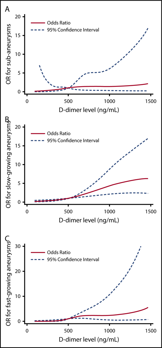 Figure 2. Multivariable logistic regression analysis of D-dimer concentrations between study groups. The OR for case status across D-dimer level (modeled using restricted cubic spline terms, referent 500 ng/mL). In each figure, participants without an aneurysm serve as the comparator. Models are adjusted for age, TAT (quartiles), smoking status, CHD, and renal insufficiency. (A) Predicted OR for SAAs. (B) Predicted OR for slow-growing AAA. (C) Predicted OR for fast-growing AAA.