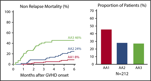 Figure 2. Risk stratification by application of a 2-biomarker MAGIC algorithm at the onset of GVHD. Six-month cumulative incidence of NRM in Ann Arbor risk groups AA1, AA2, and AA3 as defined by the MAGIC algorithm and applied to serum samples obtained at the onset of GVHD symptoms (n = 212): AA3: 46% (95% confidence interval, 32-58); AA2: 24% (95% confidence interval, 14-36); and AA1: 8% (95% confidence interval, 4-15). The proportions of patients in each risk group, as represented by the bar graph, were AA3: 27% (n = 57); AA2: 28% (n = 59); and AA1: 45% (n = 96). Adapted from Hartwell et al48 with permission.