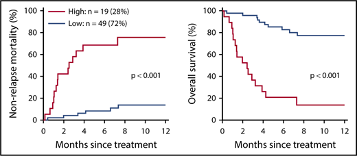 Figure 3. Long-term outcomes by biomarker probabilities in patients with GVHD that is resistant to early treatment. Patients with GVHD in a validation cohort (n = 68) who did not have a complete response to systemic treatment were subdivided into low (N = 49; blue) and high (N = 19; red) groups based on biomarker probabilities. Differences in 12-month cumulative incidence of NRM (low 14% vs high 75%, P < .001) and overall survival (low 78% vs high 14%, P < .001) were highly significant. Adapted from Major-Monfried et al49 with permission.