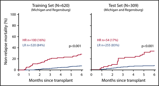 Figure 4. Cumulative incidence of 6-month NRM according to MAGIC risk stratification of samples from day +7 after HCT. High risk (HR; red) and low risk (LR; blue) were defined by the MAGIC algorithm using concentrations of 2 serum biomarkers (ST2 and REG3A) measured before the onset of any GVHD symptoms on day +7 of HCT and compared using Gray’s test. Training set (n = 620): HR: 28% (95% confidence interval, 20-37); LR: 7% (95% confidence interval, 5-10); test set (n = 309): HR: 33% (95% confidence interval, 21-46); LR: 7% (95% confidence interval, 5-11). In total, 16% and 17% of patients were identified as HR in the training and test sets, respectively. Adapted from Hartwell et al48 with permission.