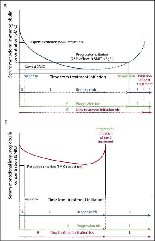 Figure 1. Definition of response, progression, and next treatment initiation coded as time-dependent covariates. Any time-dependent covariate is coded 0 until the occurrence of the event and 1 after, as shown in the figures. (A) Blue curves depict the evolution of SMIC in case of response (solid line) or in case of response followed by progression (solid line followed by dashed line). Time of onset of response, time of onset of failure (or progression), and time of next treatment initiation are available for computation as a time dependent covariate coded 0 or 1 as shown in the figure (respectively blue, green, and red lines). (B) Red curves depict the evolution of SMIC in a patient who failed to respond. In this case, the time of next treatment initiation for any criteria is similar to the time of progression (red and green lines). tdc, time-dependent covariate.